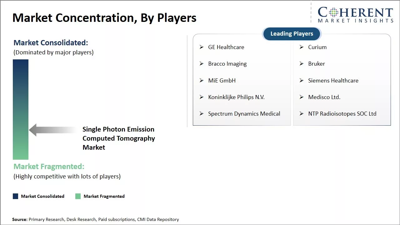 Single Photon Emission Computed Tomography Market Concentration By Players
